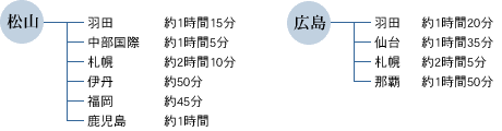 各地から空港までの所要時間 各地から空港までの所要時間