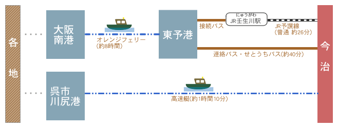 船でお越しの場合 船でお越しの場合