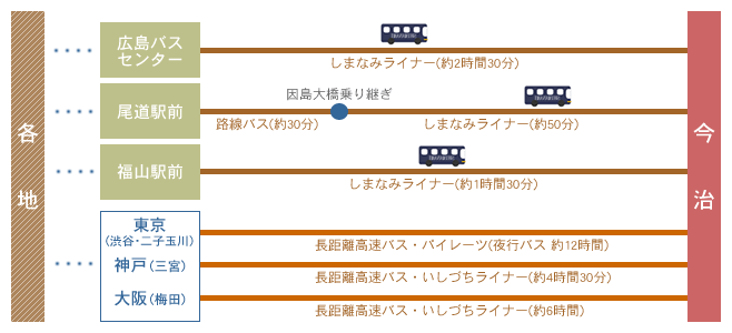 バスでお越しの場合 バスでお越しの場合
