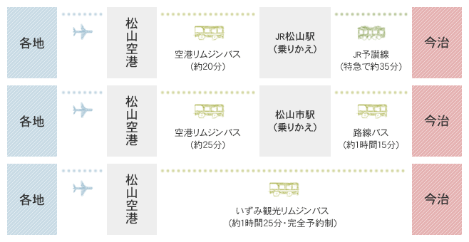 飛行機をご利用の場合