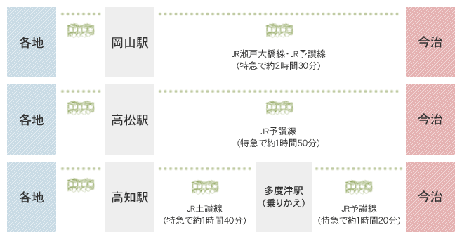 電車をご利用の場合