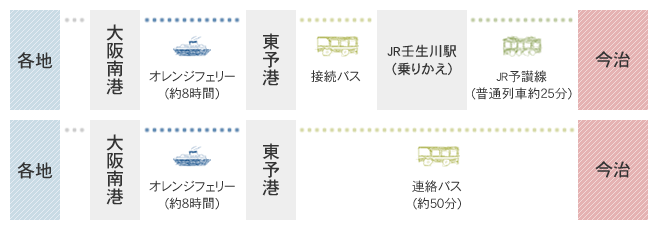 船をご利用の場合